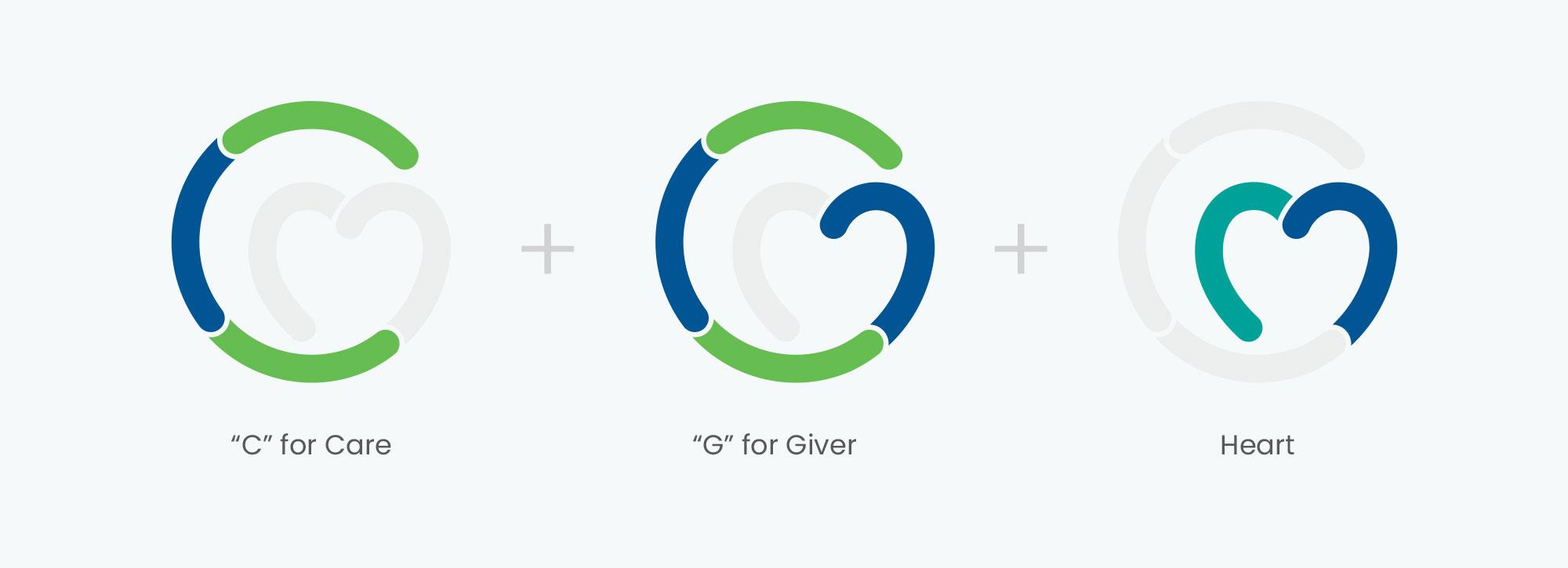 Breakdown of the Caregiver Careers WA logo elements